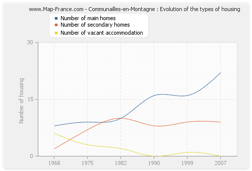 Communailles-en-Montagne : Evolution of the types of housing