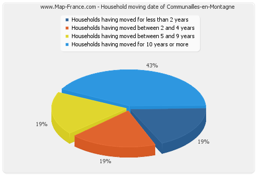 Household moving date of Communailles-en-Montagne