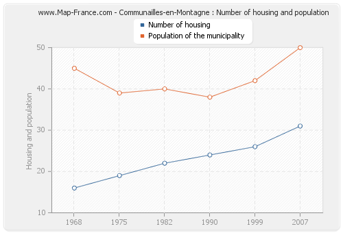 Communailles-en-Montagne : Number of housing and population