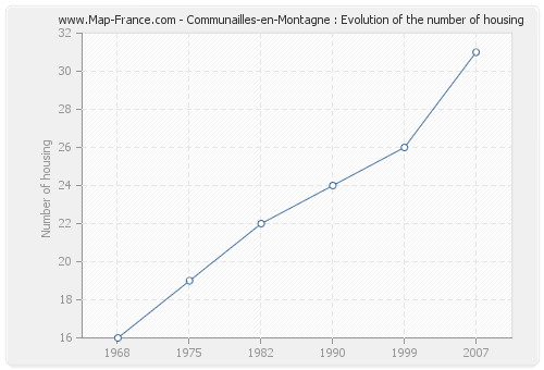 Communailles-en-Montagne : Evolution of the number of housing