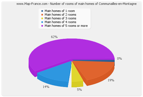 Number of rooms of main homes of Communailles-en-Montagne