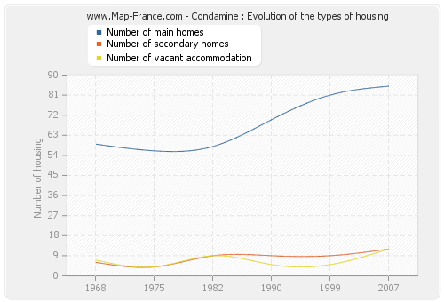 Condamine : Evolution of the types of housing