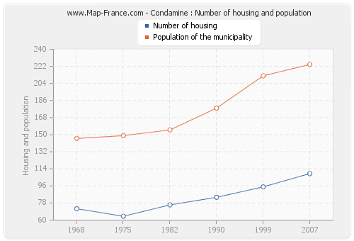 Condamine : Number of housing and population