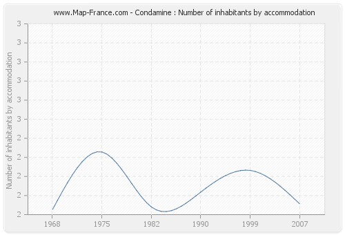Condamine : Number of inhabitants by accommodation