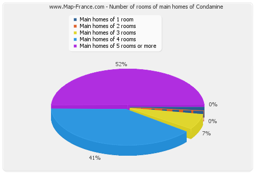 Number of rooms of main homes of Condamine
