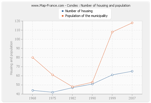 Condes : Number of housing and population