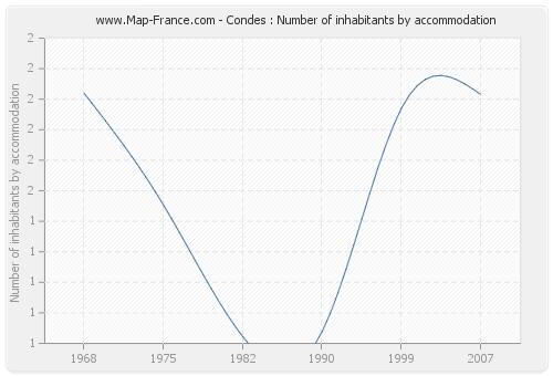 Condes : Number of inhabitants by accommodation