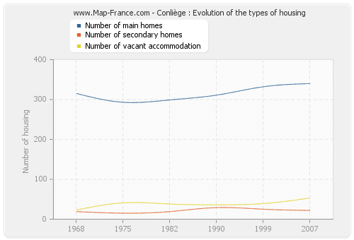 Conliège : Evolution of the types of housing