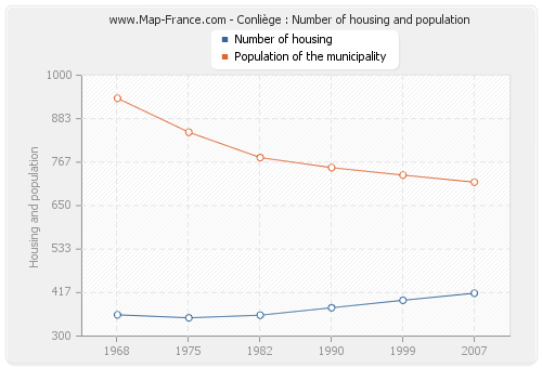 Conliège : Number of housing and population