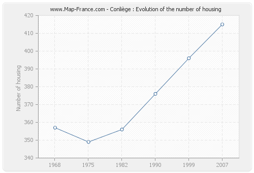 Conliège : Evolution of the number of housing