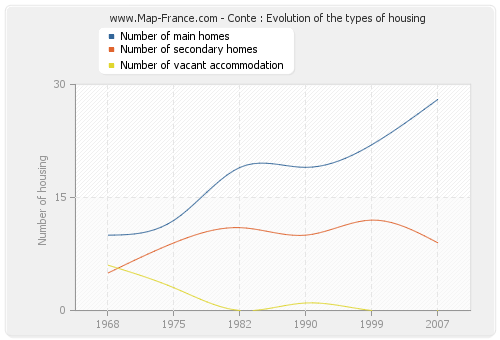 Conte : Evolution of the types of housing