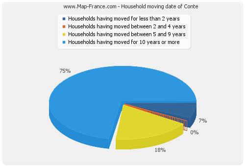 Household moving date of Conte