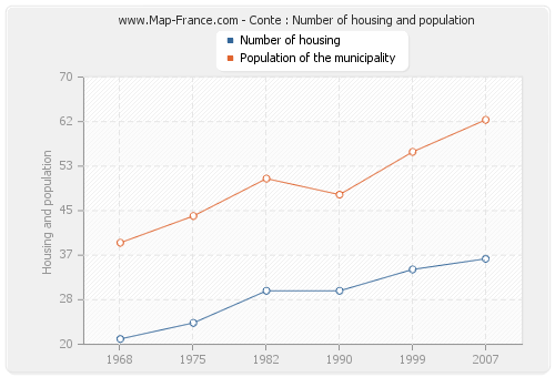 Conte : Number of housing and population