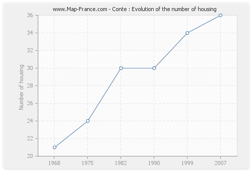 Conte : Evolution of the number of housing