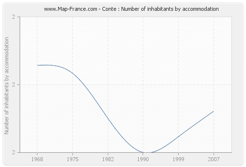 Conte : Number of inhabitants by accommodation