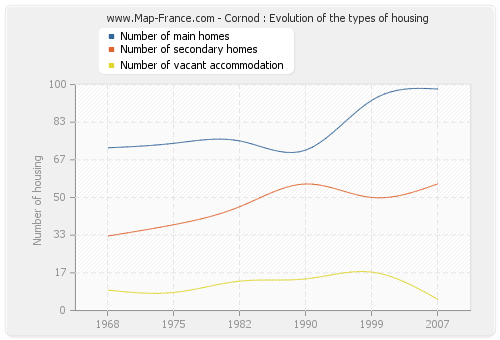 Cornod : Evolution of the types of housing