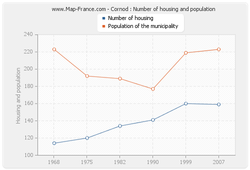 Cornod : Number of housing and population