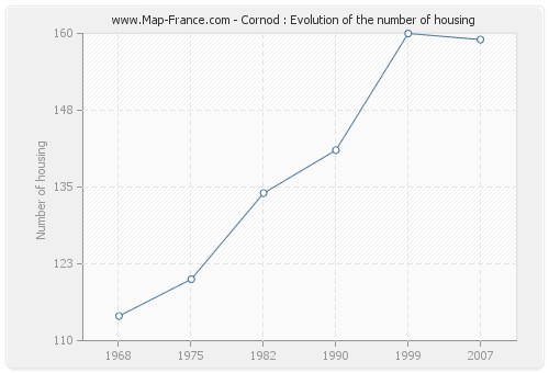 Cornod : Evolution of the number of housing