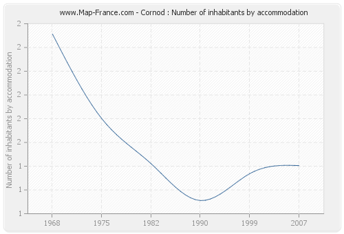 Cornod : Number of inhabitants by accommodation