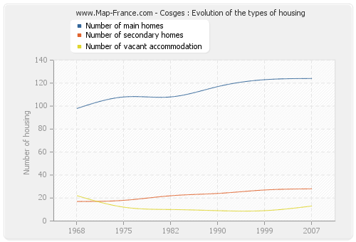 Cosges : Evolution of the types of housing