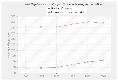 Cosges : Number of housing and population