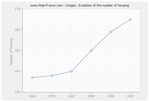 Cosges : Evolution of the number of housing