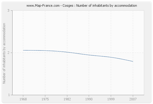 Cosges : Number of inhabitants by accommodation