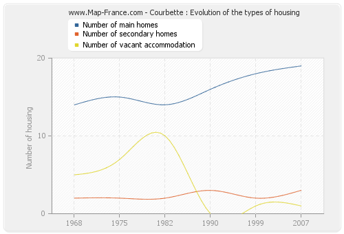 Courbette : Evolution of the types of housing