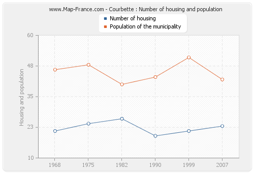 Courbette : Number of housing and population