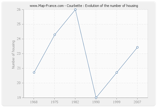 Courbette : Evolution of the number of housing