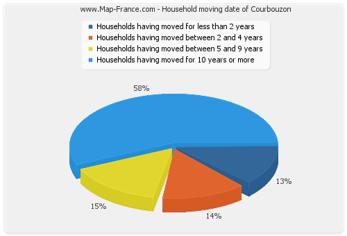 Household moving date of Courbouzon