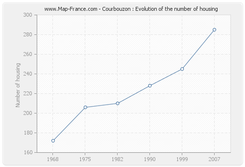 Courbouzon : Evolution of the number of housing