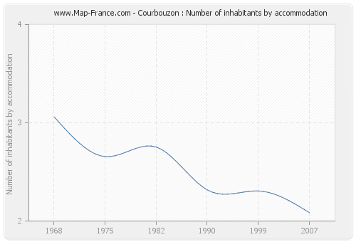 Courbouzon : Number of inhabitants by accommodation