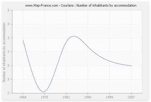 Courlans : Number of inhabitants by accommodation