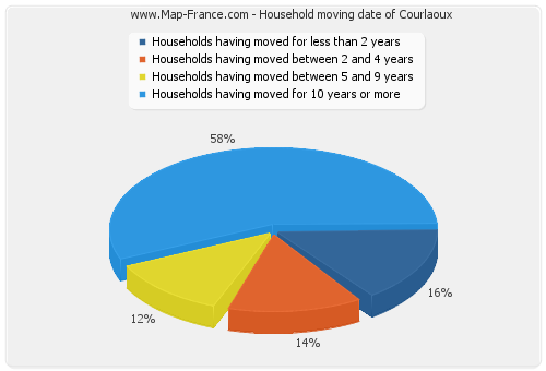 Household moving date of Courlaoux