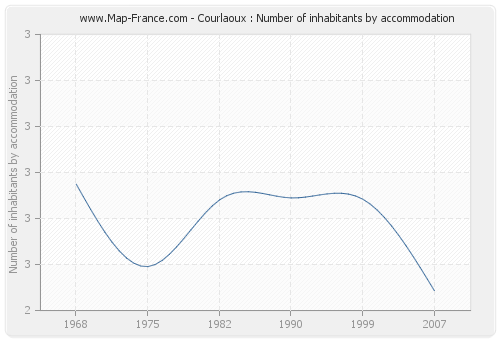Courlaoux : Number of inhabitants by accommodation