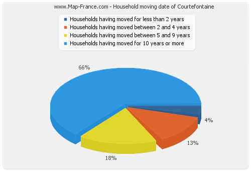 Household moving date of Courtefontaine