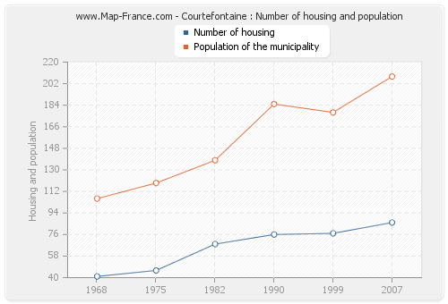 Courtefontaine : Number of housing and population