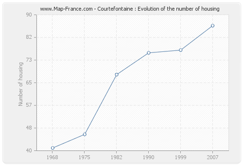 Courtefontaine : Evolution of the number of housing