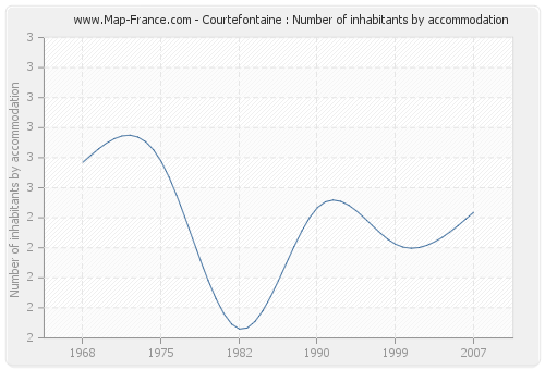 Courtefontaine : Number of inhabitants by accommodation