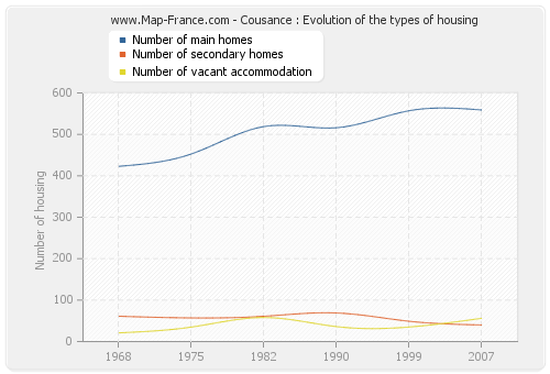 Cousance : Evolution of the types of housing
