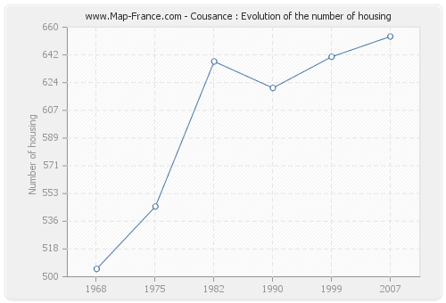 Cousance : Evolution of the number of housing