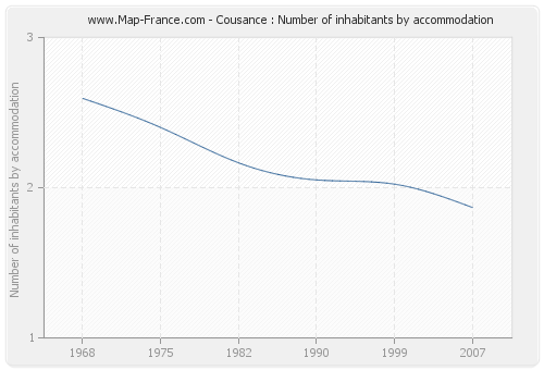Cousance : Number of inhabitants by accommodation