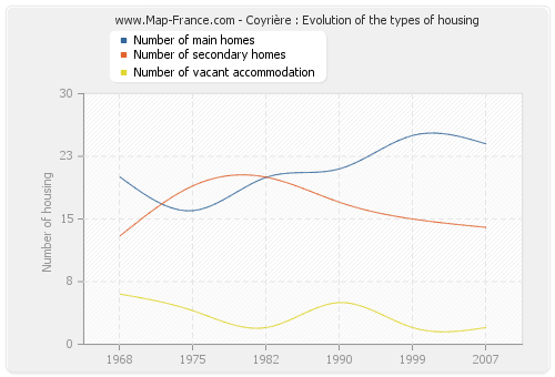 Coyrière : Evolution of the types of housing
