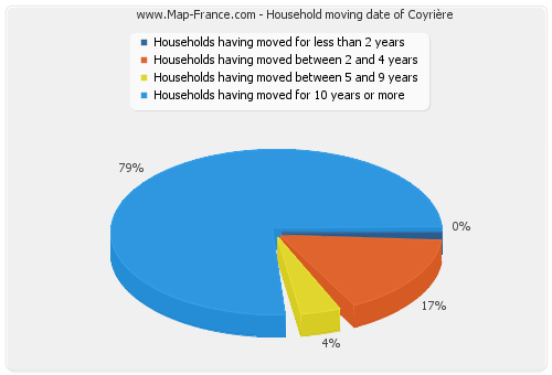 Household moving date of Coyrière