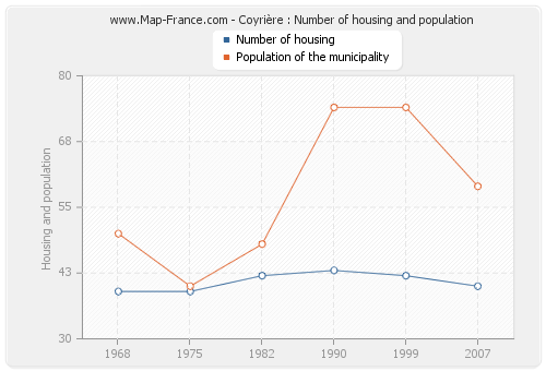 Coyrière : Number of housing and population
