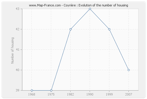 Coyrière : Evolution of the number of housing
