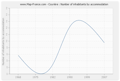 Coyrière : Number of inhabitants by accommodation