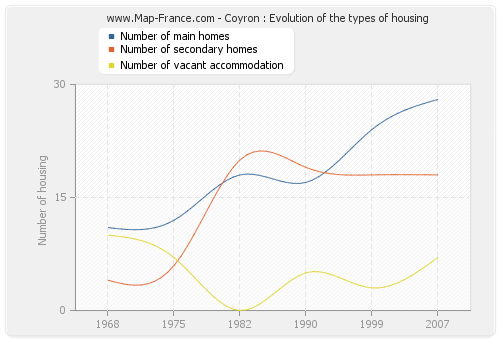 Coyron : Evolution of the types of housing