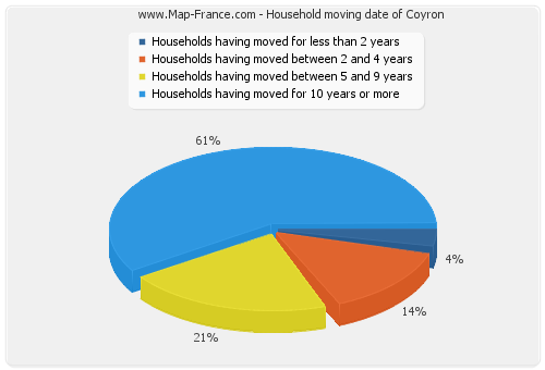 Household moving date of Coyron